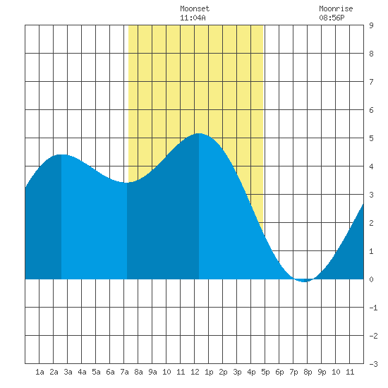 Fort Ross tide chart for Monday, December 12, 2022