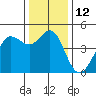 Fort Ross tide chart for Monday, December 12, 2022