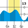 Fort Ross tide chart for Tuesday, December 13, 2022