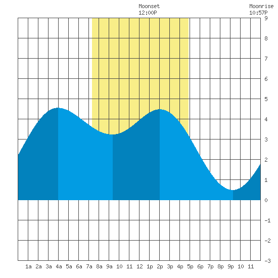 Fort Ross tide chart for Wednesday, December 14, 2022
