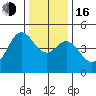 Fort Ross tide chart for Friday, December 16, 2022