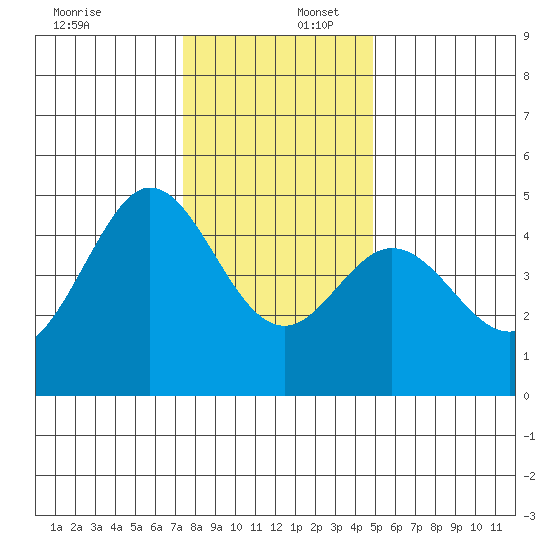 Fort Ross tide chart for Saturday, December 17, 2022