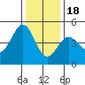 Fort Ross tide chart for Sunday, December 18, 2022