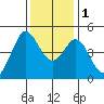 Fort Ross tide chart for Thursday, December 1, 2022