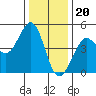 Fort Ross tide chart for Tuesday, December 20, 2022