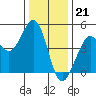 Fort Ross tide chart for Wednesday, December 21, 2022