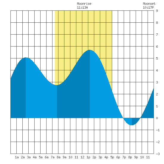 Fort Ross tide chart for Tuesday, December 27, 2022