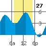 Fort Ross tide chart for Tuesday, December 27, 2022