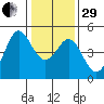 Fort Ross tide chart for Thursday, December 29, 2022
