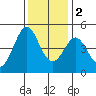 Fort Ross tide chart for Friday, December 2, 2022