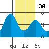 Fort Ross tide chart for Friday, December 30, 2022