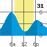 Fort Ross tide chart for Saturday, December 31, 2022