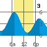 Fort Ross tide chart for Saturday, December 3, 2022
