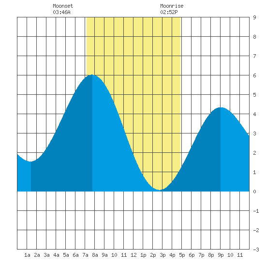 Fort Ross tide chart for Sunday, December 4, 2022