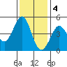 Fort Ross tide chart for Sunday, December 4, 2022
