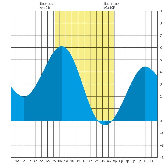 Fort Ross tide chart for Monday, December 5, 2022