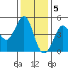 Fort Ross tide chart for Monday, December 5, 2022