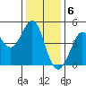 Fort Ross tide chart for Tuesday, December 6, 2022