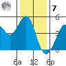 Fort Ross tide chart for Wednesday, December 7, 2022
