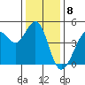 Fort Ross tide chart for Thursday, December 8, 2022