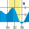 Fort Ross tide chart for Friday, December 9, 2022