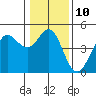Fort Ross tide chart for Tuesday, January 10, 2023