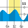 Fort Ross tide chart for Wednesday, January 11, 2023