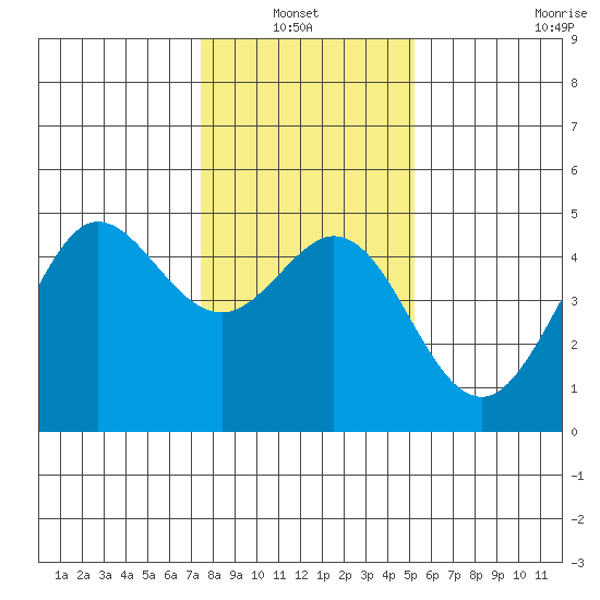 Fort Ross tide chart for Thursday, January 12, 2023