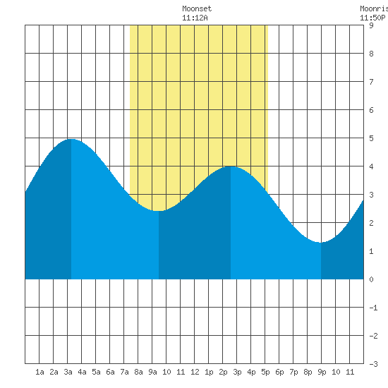 Fort Ross tide chart for Friday, January 13, 2023