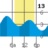 Fort Ross tide chart for Friday, January 13, 2023