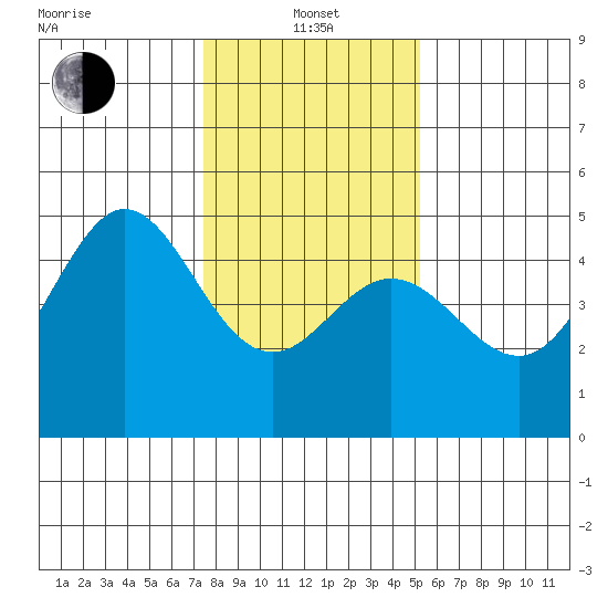Fort Ross tide chart for Saturday, January 14, 2023