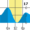 Fort Ross tide chart for Tuesday, January 17, 2023