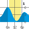 Fort Ross tide chart for Sunday, January 1, 2023