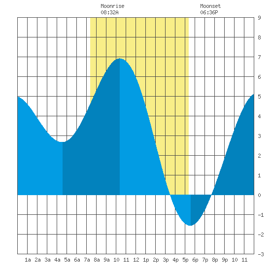 Fort Ross tide chart for Sunday, January 22, 2023