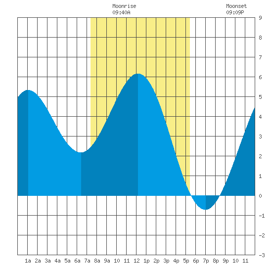 Fort Ross tide chart for Tuesday, January 24, 2023