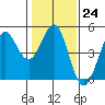 Fort Ross tide chart for Tuesday, January 24, 2023