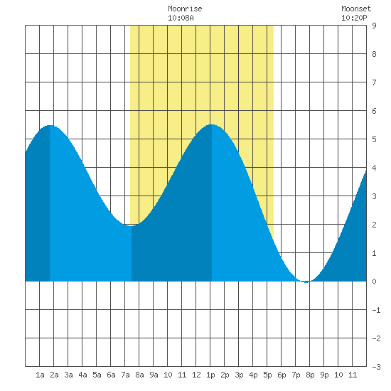 Fort Ross tide chart for Wednesday, January 25, 2023
