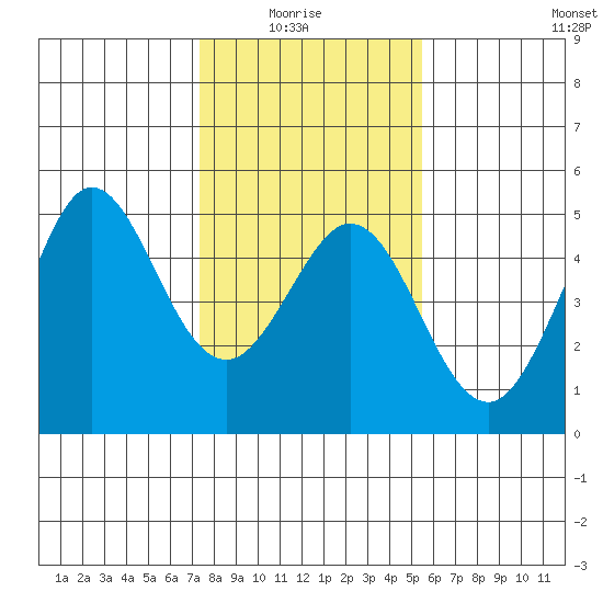 Fort Ross tide chart for Thursday, January 26, 2023
