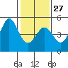 Fort Ross tide chart for Friday, January 27, 2023