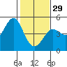 Fort Ross tide chart for Sunday, January 29, 2023