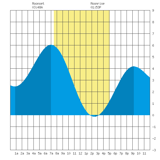 Fort Ross tide chart for Monday, January 2, 2023