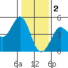 Fort Ross tide chart for Monday, January 2, 2023
