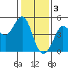 Fort Ross tide chart for Tuesday, January 3, 2023