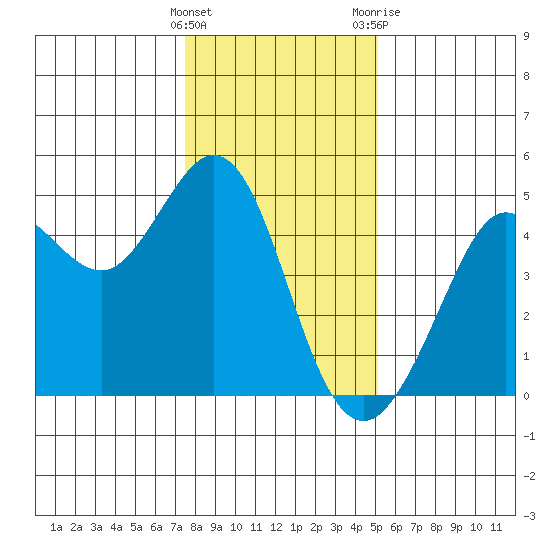 Fort Ross tide chart for Thursday, January 5, 2023