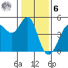 Fort Ross tide chart for Friday, January 6, 2023