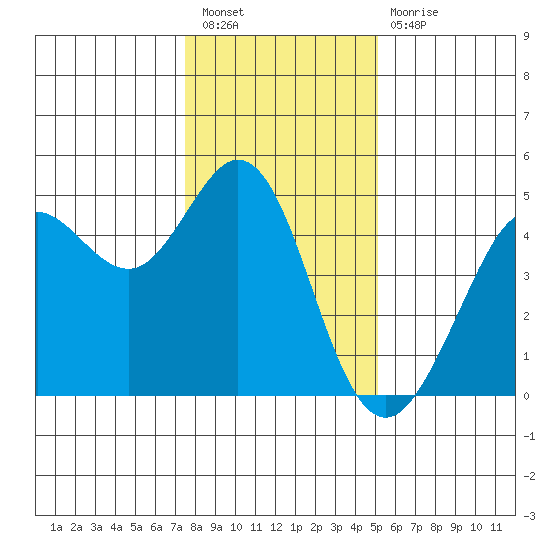 Fort Ross tide chart for Saturday, January 7, 2023
