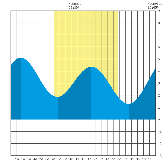 Fort Ross tide chart for Friday, February 10, 2023