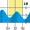 Fort Ross tide chart for Friday, February 10, 2023