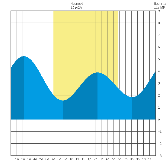 Fort Ross tide chart for Saturday, February 11, 2023