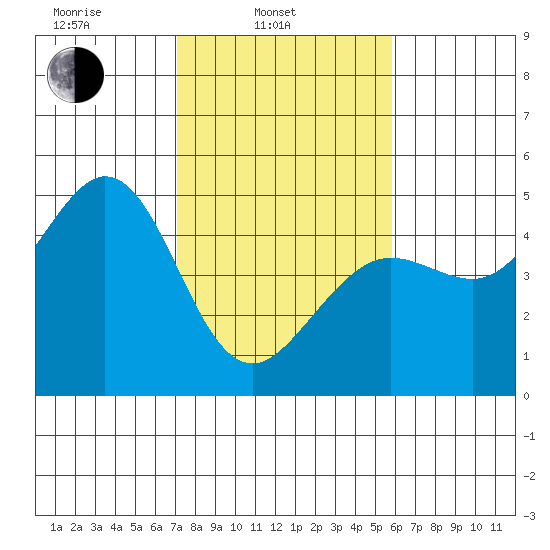 Fort Ross tide chart for Monday, February 13, 2023